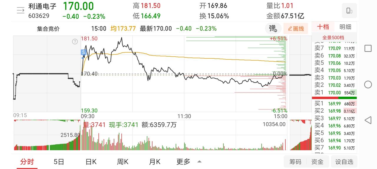 5月15日实盘分享：利通相对高位止盈离场；炸板接力天富吃情绪大面！1、早盘竞