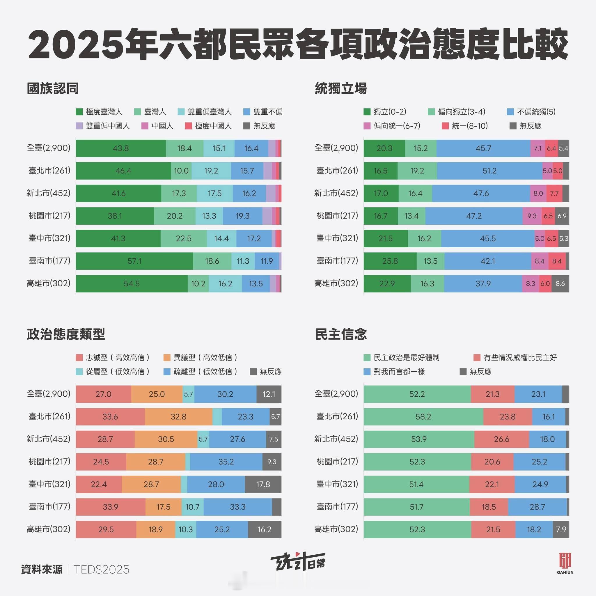 台湾“六都”民众的政治态度：​​​