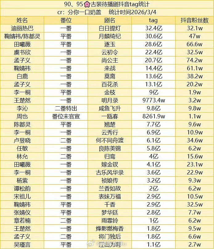 95-90花古装待播剧抖tat统计