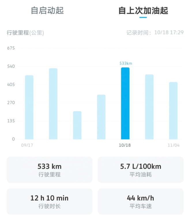 互联网上班族，帕萨特380油耗记录这车虽然是2.0T高功率发动机，开起来比1.
