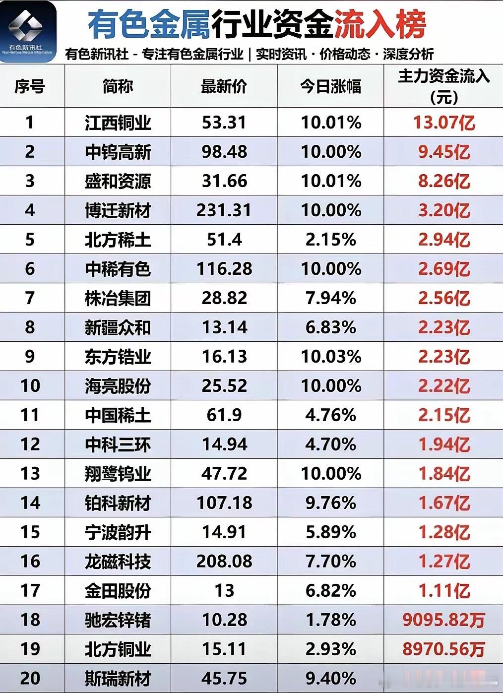 6月18日有色板块资金流向出炉，板块资金大举涌入，江西铜业以13.07亿主力净流