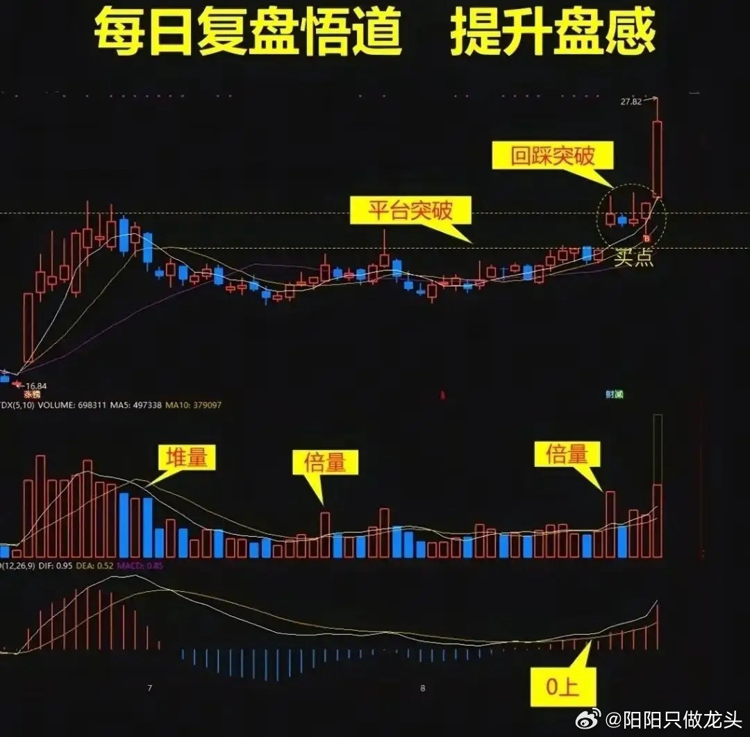 经典K线形态学习:多复盘多看形态图，有“股感”轻松抓住主升浪潮！什么是“股感