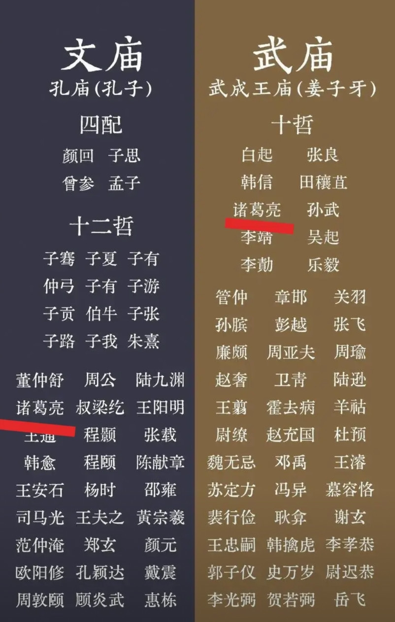 诸葛亮同时配享文庙、武庙，是什么含金量？有说诸葛亮是被三国演义拔高了，人家早在