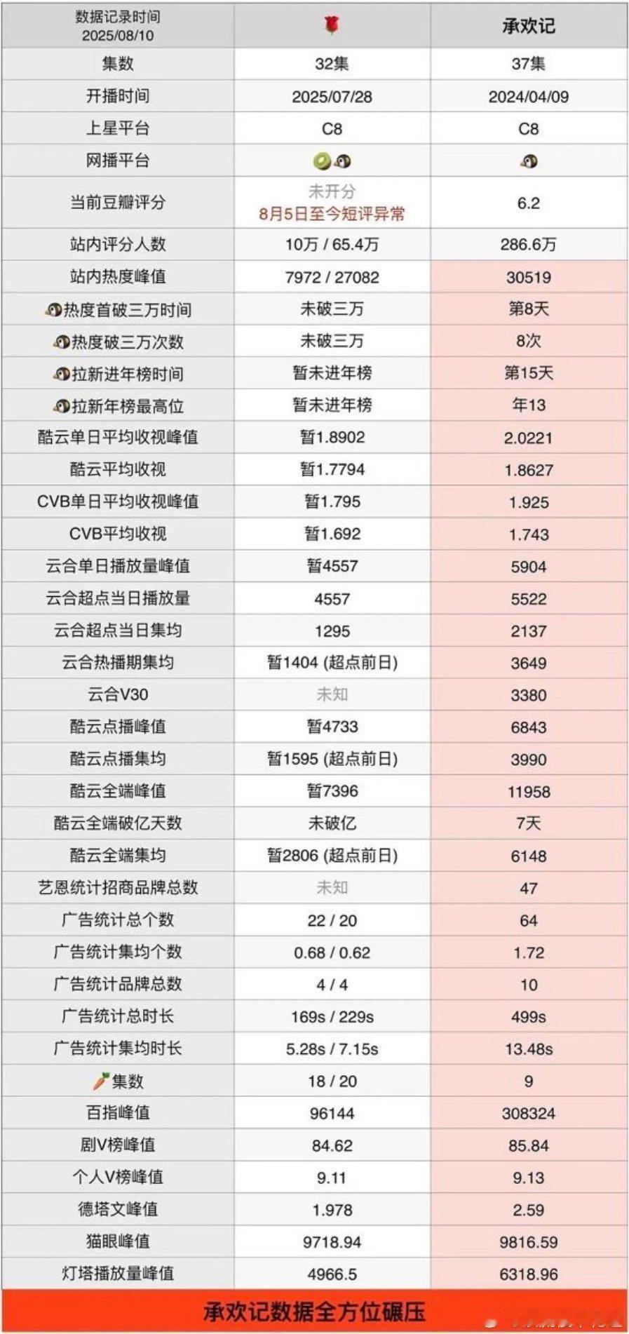 真尴尬，死乞白赖的要跟人家承欢记比，结果双平台播放量打不过人家，招商双平台相加也