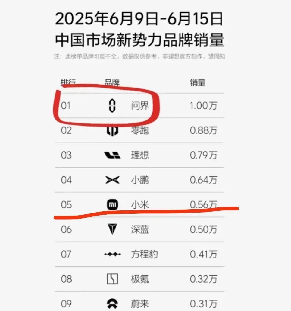 大家感觉小米能什么时候再次超过问界？最近几周问界的交付量突飞猛进，这周更是来到