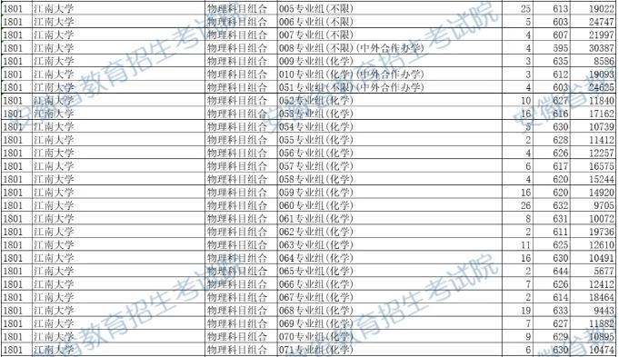 27个专业组！！！江南大学，是所有大学应学习的楷模。江南大学在安徽物理类别招