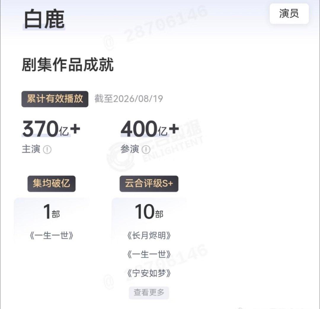 白鹿主演剧集累计播放量突破370亿，一个月增加了10亿！白鹿实打实的顶级扛剧花