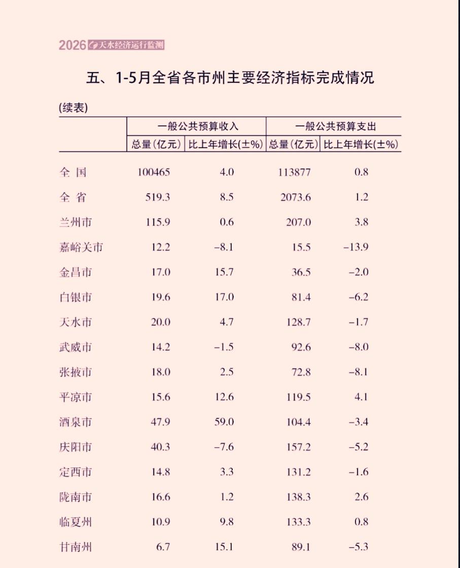 1-5月份甘肃省各市（州）财政收入揭榜：兰州百亿核心引领庆阳险些跌破4