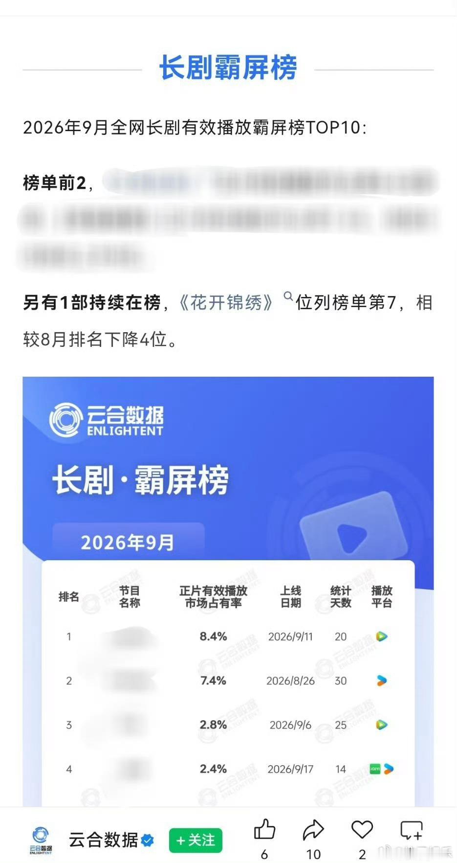 9月全网长剧有效播放霸屏榜，丁禹兮的《花开锦绣》依然在榜，是唯一一部八九月持续在