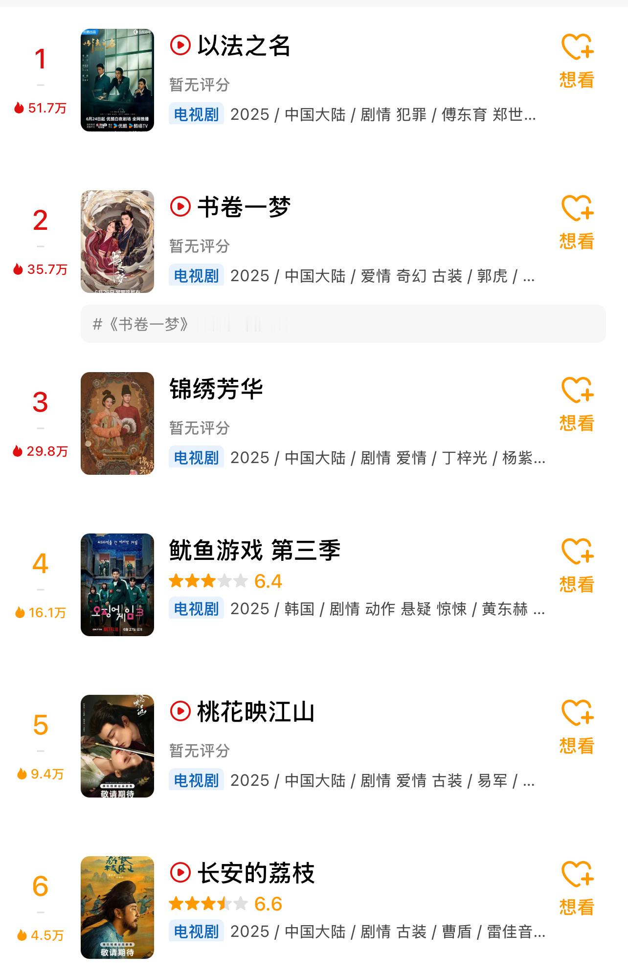 没想到《书卷一梦》比《锦绣芳华》热度还高，《桃花影视江山》的热度有点低啊？[思考