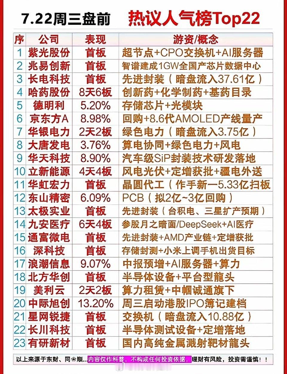 7月22日盘前人气榜单简评周三盘前热门个股集中围绕AI算力、半导体先进封装、存储