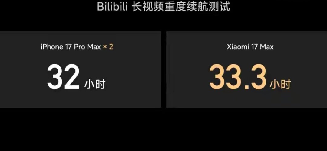 【小米17Max长视频重度续航测试发布，超两台iPhone17ProMa
