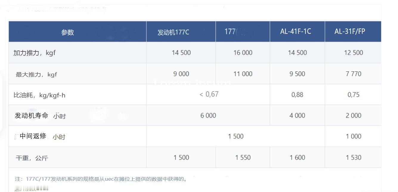 177S发动机对战术航空兵战机性能的提升2025年11月21日，俄罗斯航空网站a