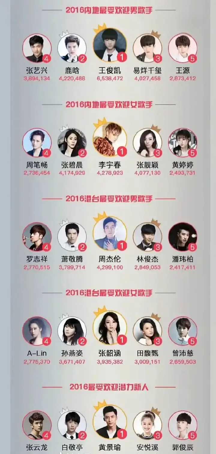 十年前的顶流们