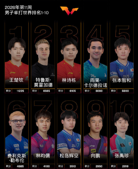 3月9日，WTT世界乒联发布《国际乒联2026年第11周世界排名》：男子单