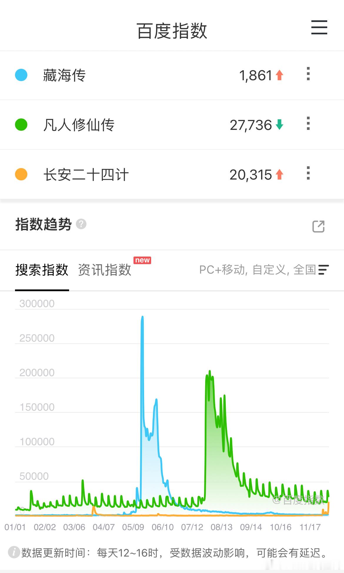 开播前5天百指：藏海传40666，峰值28.9w凡人修仙传22261，峰值1