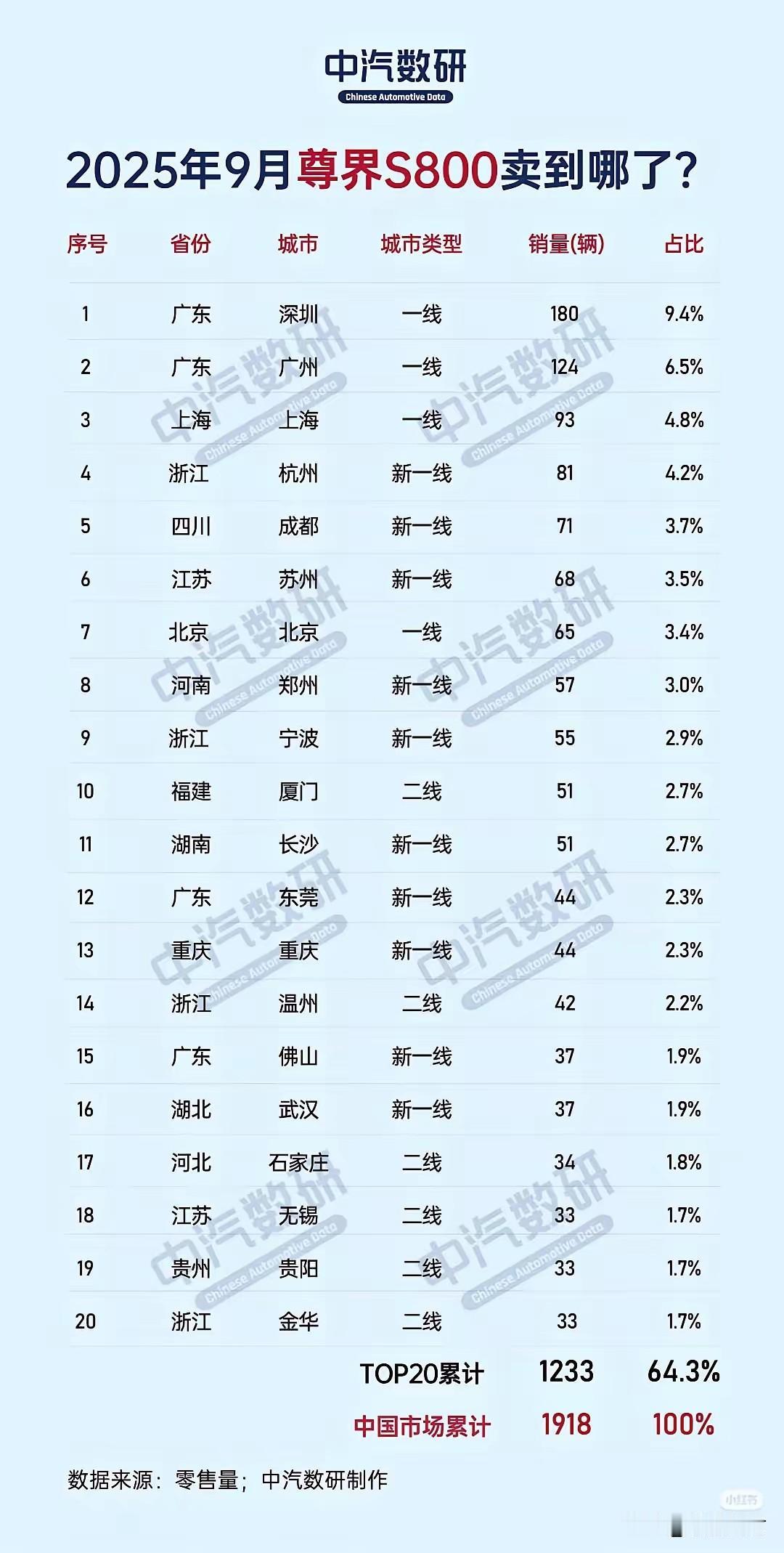 你知道华为的百万豪车尊界都卖到哪些城市了吗？鸿蒙智行的尊界9月份卖了1918