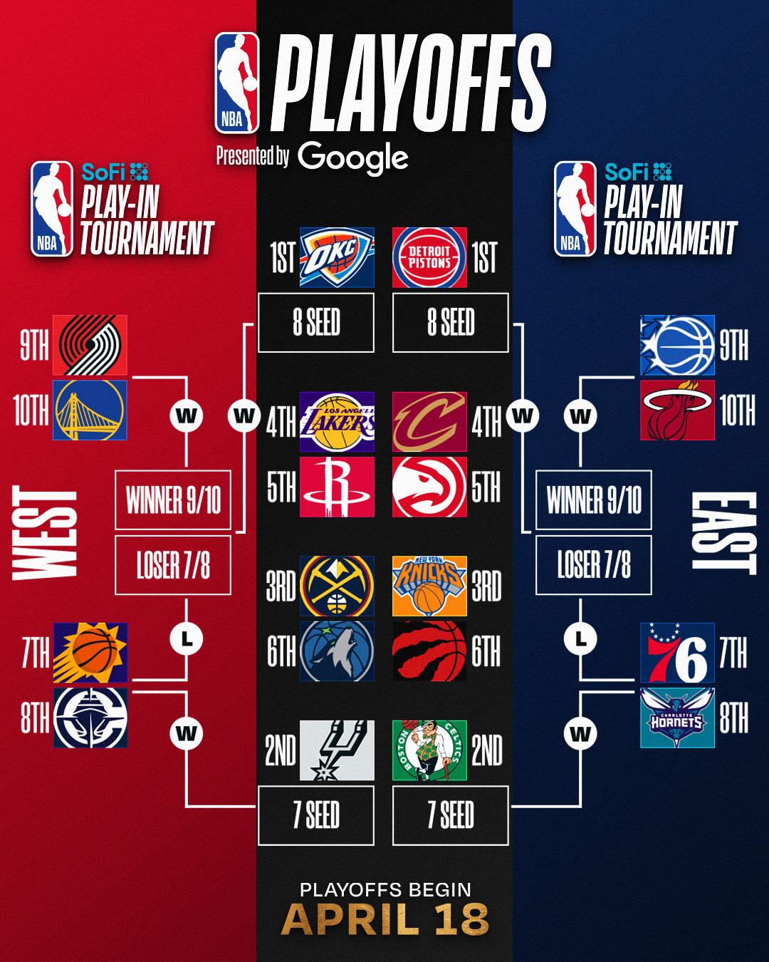 最新季后赛前景预测：火箭可谓喜忧参半……大概率止步于次轮！喜的是季后赛首轮火箭