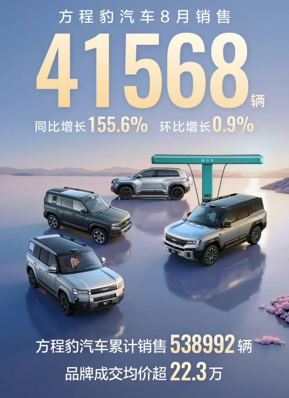 方程豹，越来越不得了！8月份，销量41568辆，又是大增长！已经卖了将近54万台