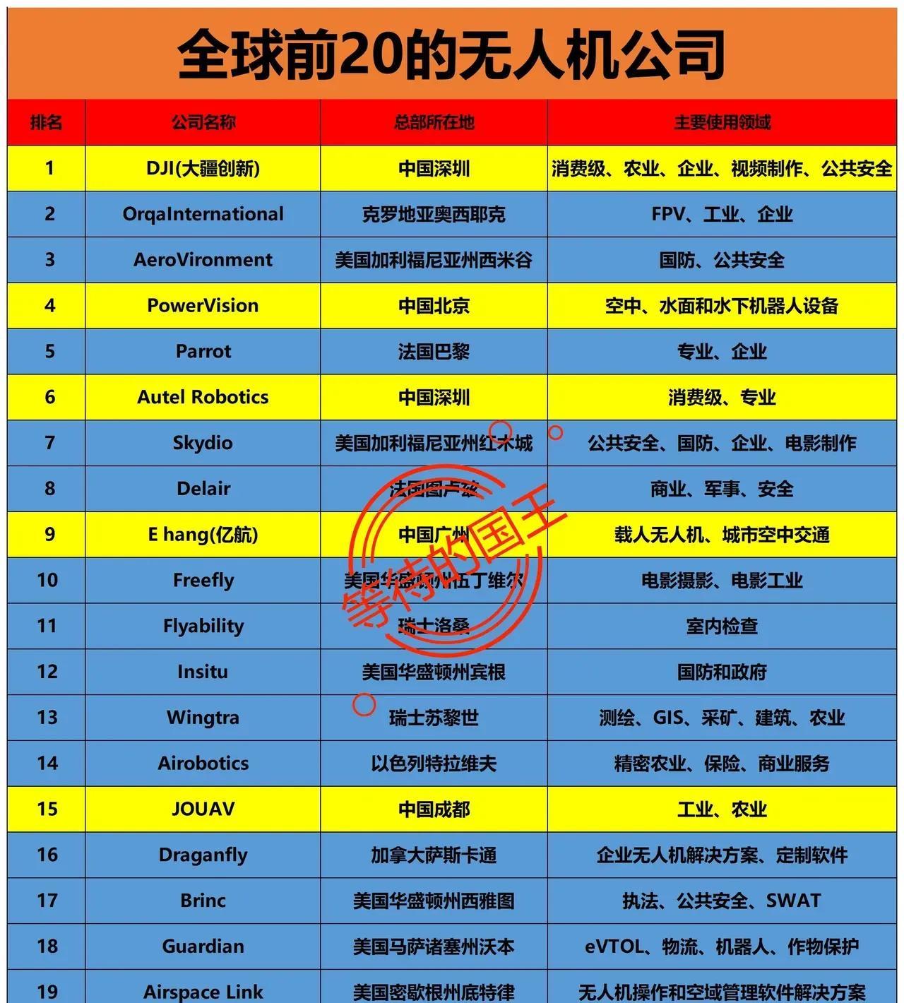 全球前20的无人机第1名：来自中国第4名：来自中国第6名：来自中国美国的