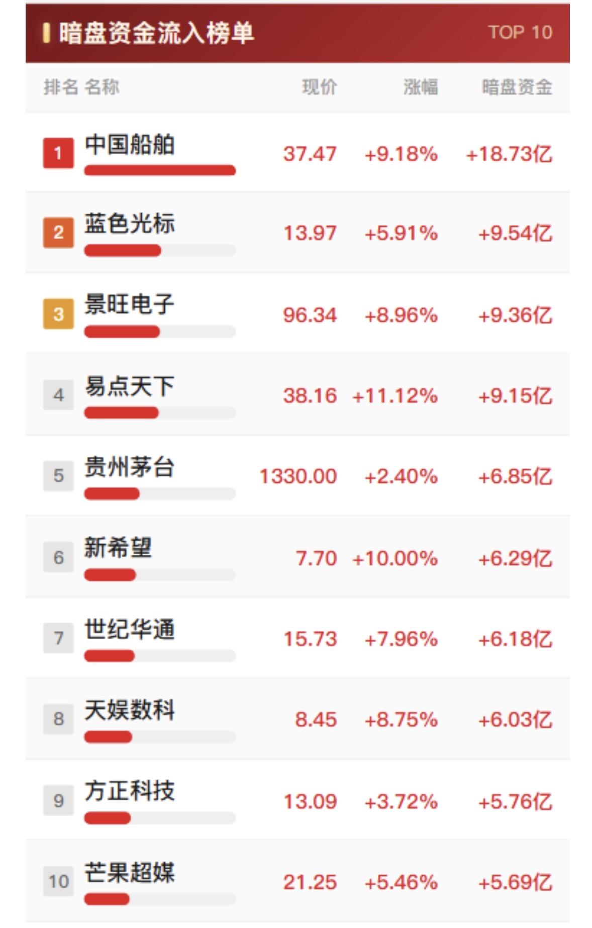 9月4日十大股票暗盘资金情况，资金流出严重。9月4日的盘面资金情况真的看得人