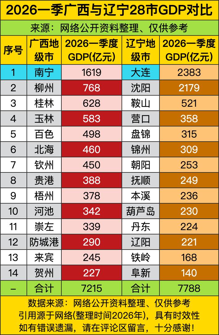 广西14个地市一季度GDP加起来7215亿，辽宁28个地市干到7788亿，表面看