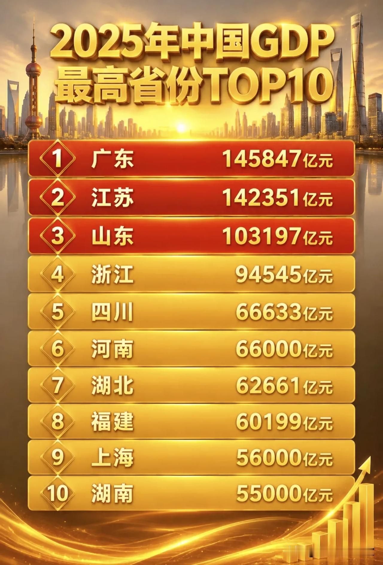 2025各省GDP十强出炉！广东江苏差距缩小，中西部多省上榜！📊一张榜单
