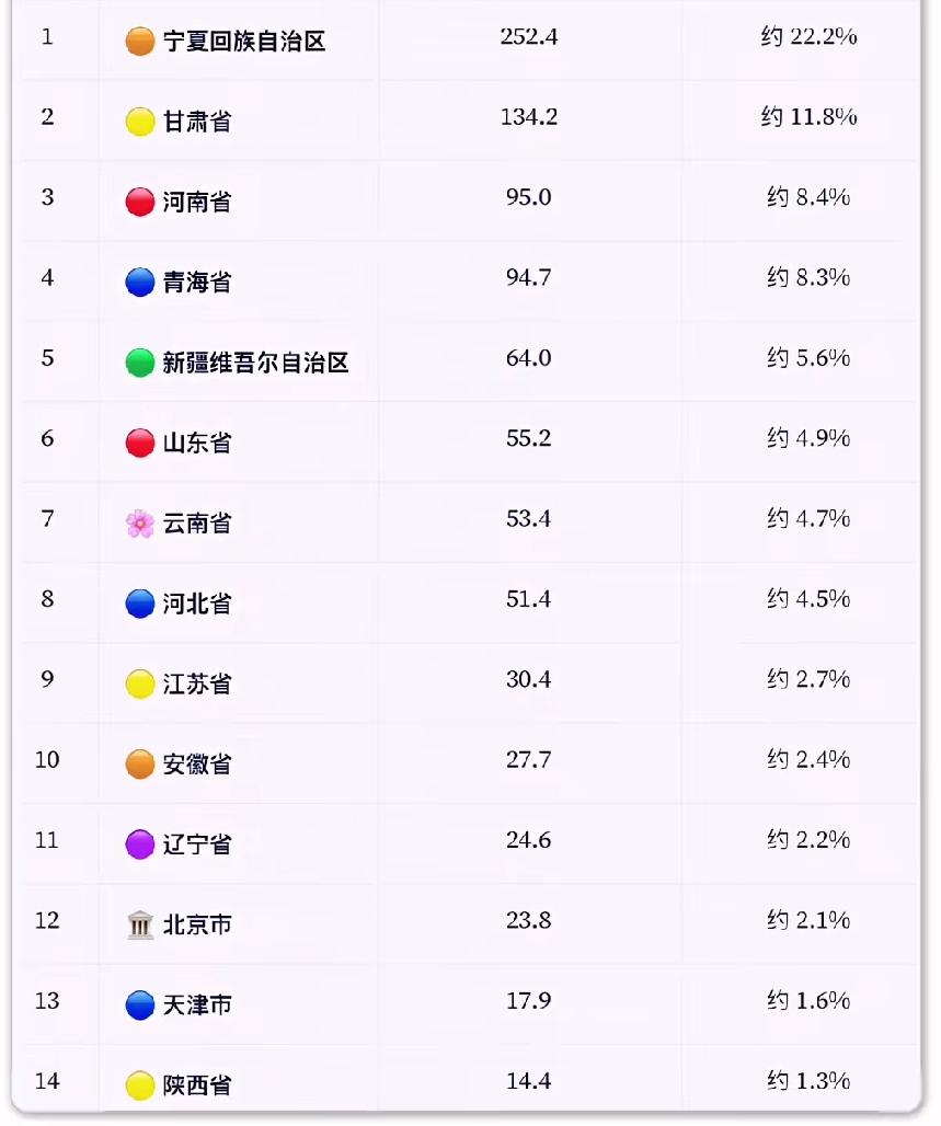 中国各省回族哪个省占比高