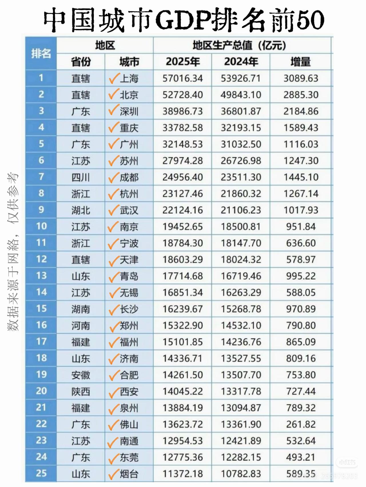 2025全国城市GDP前五十排名出炉了，看看你所在的城市排名多少吧