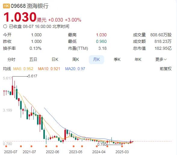 最小股份银行，被罚惨了。说的就是渤海银行，很多人以为这是一家总部在天津的城商行，