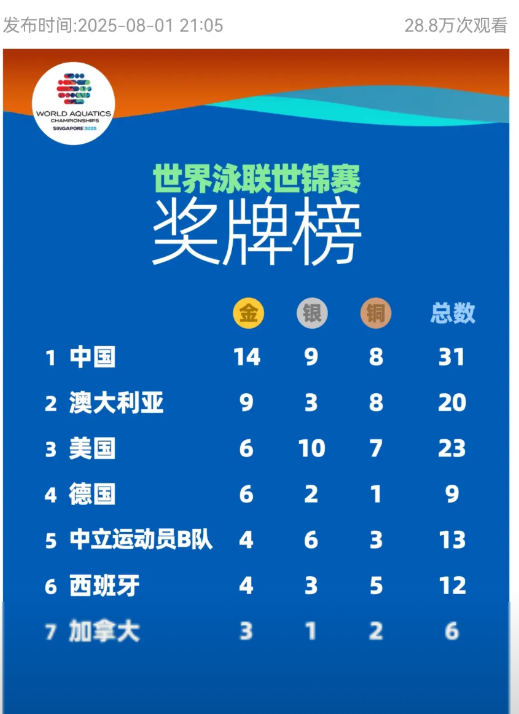 美国队这是怎么了？2025年新加坡世界泳联世锦赛已到倒数第2天，中国队如今凭借1