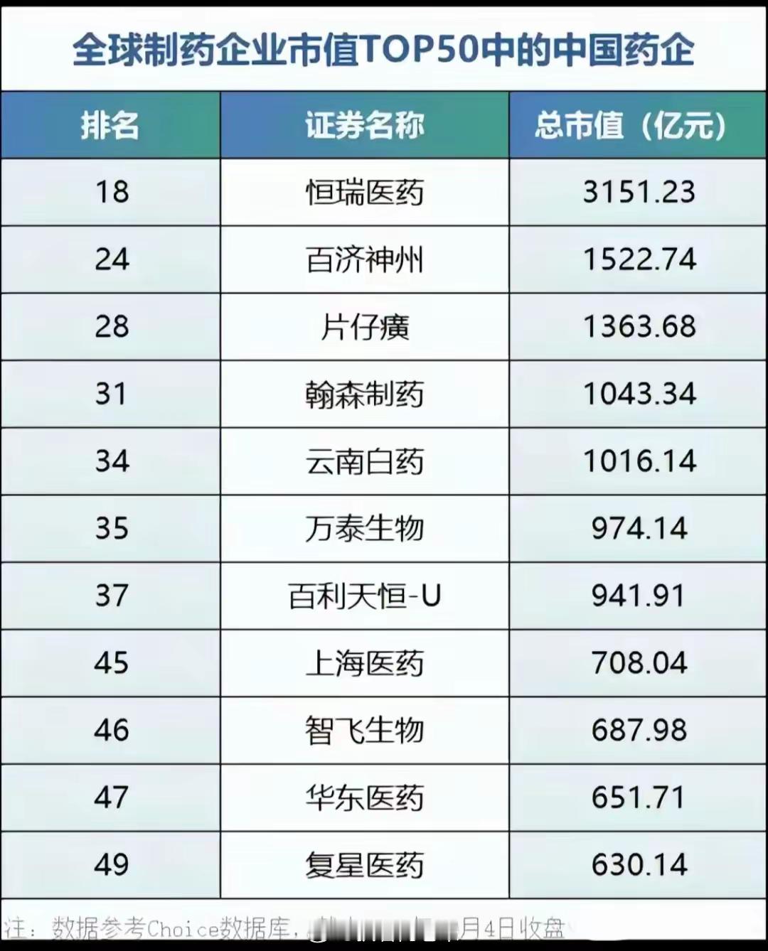 全球医药企业市值50中国药企