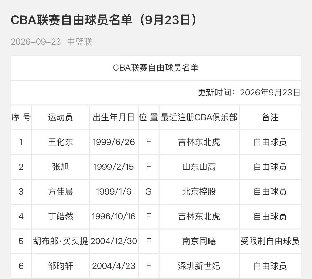最新的CBA自由球员名单，估计新赛季将无法在联盟中打比赛了分别有6个，其中排