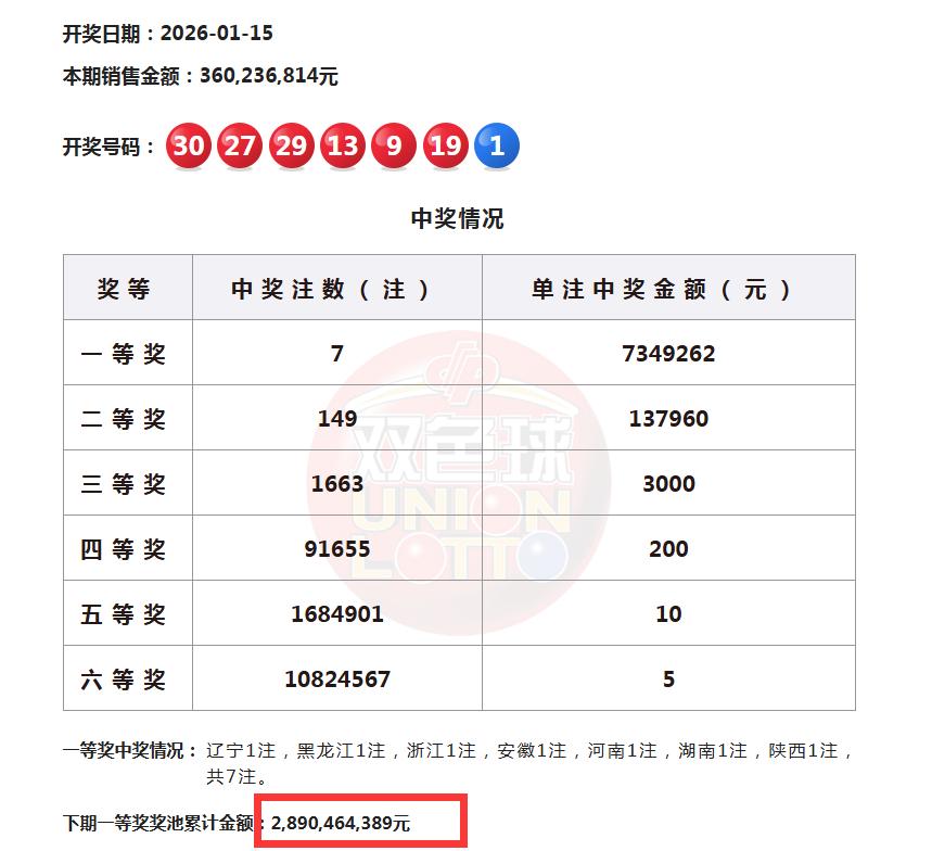 双色球奖池28.9亿逼近历史新高，照此速度突破30亿大关指日可待，而奖池一旦飙升
