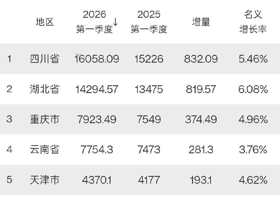 5个省市2026年一季度GDP出炉：四川湖北差距扩大、重庆接近8000亿截止目