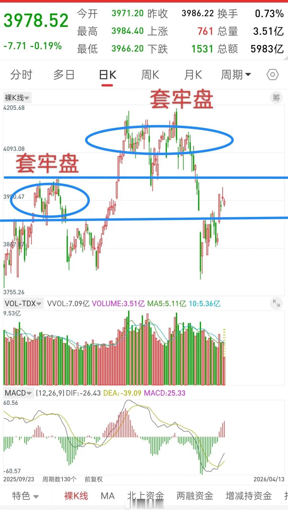 A股，耐心等待一波二次探底！无论指数，板块，还是个股，凡是上方套牢盘太多，都不可