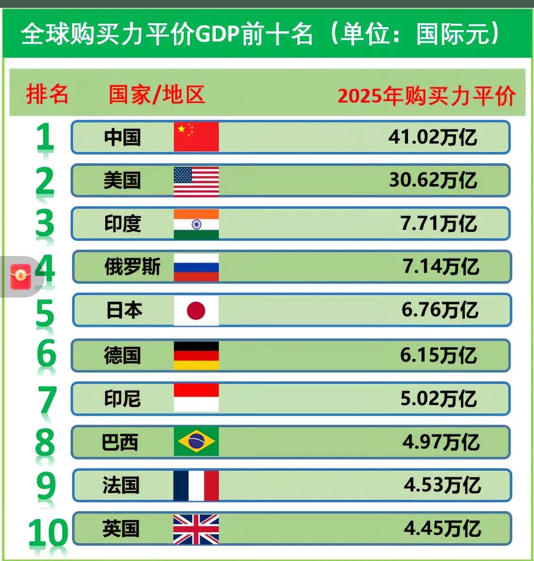 全球购买力中国第一！购买力平价（PPP）由IMF、世界银行权威编制，[微