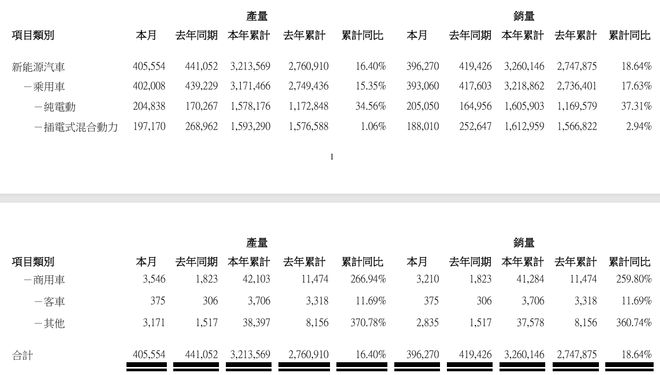 比亚迪 9 月新能源汽车总销量 396270 辆, 同比下滑 5.5%