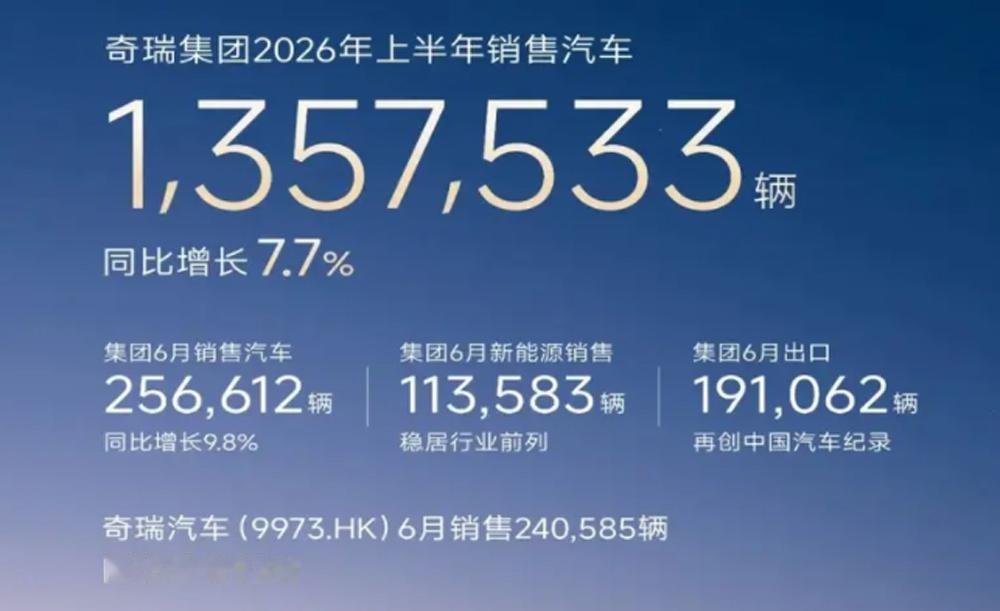 根据奇瑞集团公布的销售数据显示，2026年上半年，奇瑞集团累计销量1357533
