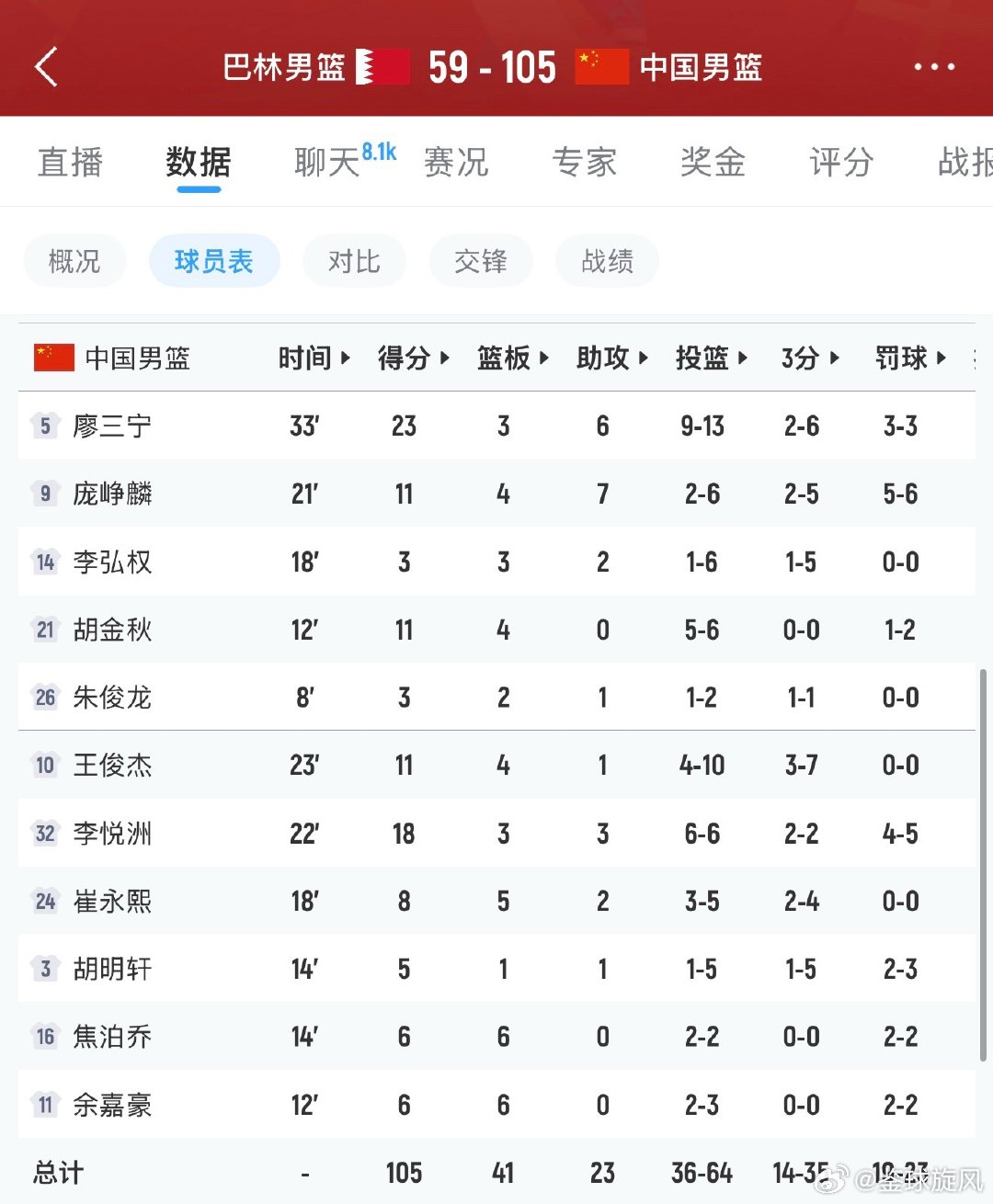 #中国男篮vs巴林男篮#在2026年爱知·名古屋亚运会男篮小组赛第二轮中，中国男篮以105-59的悬