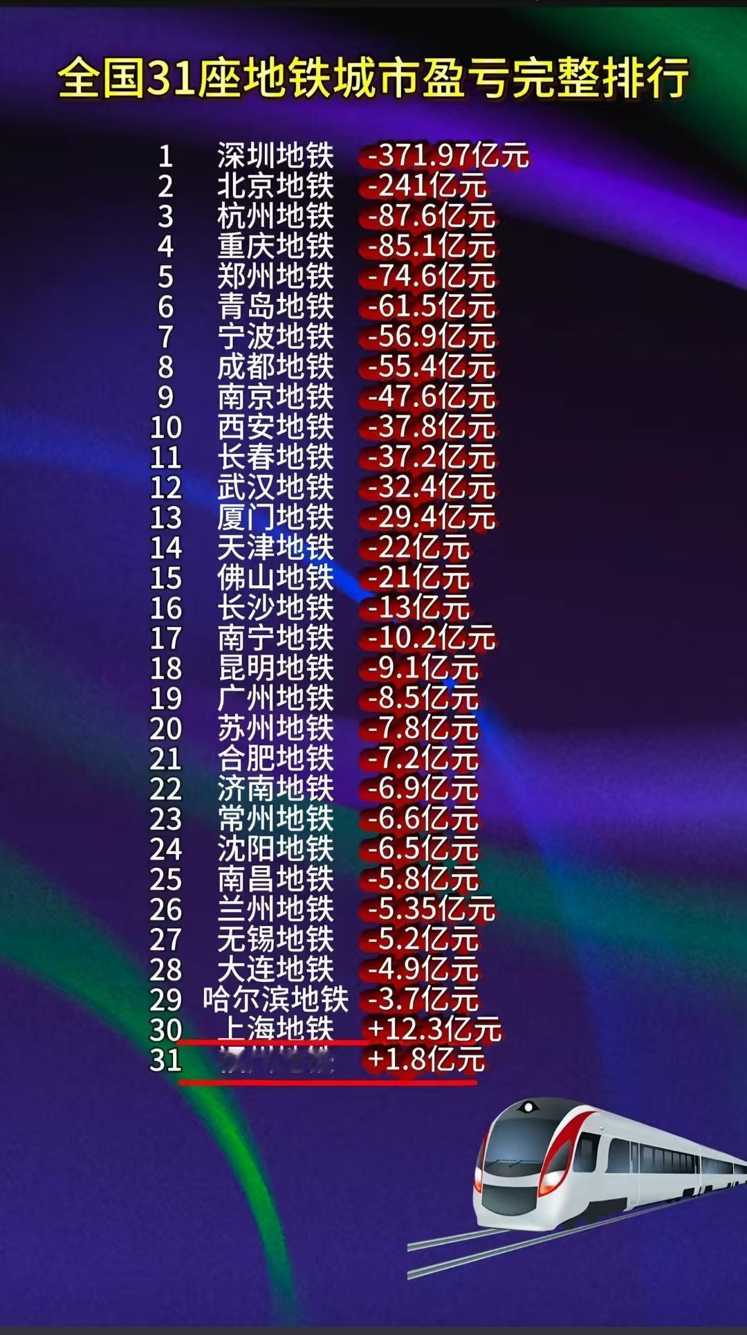 深圳地铁六七年前盈利第一，如今……上海地铁是如何做到盈利的？北京和上海差距这