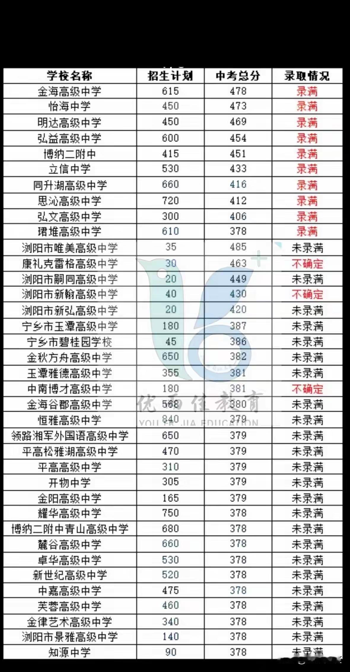 虽然地处省城，民办高中该倒还是会倒，我查看了一下，大半民校的招生计划都未完成。曾
