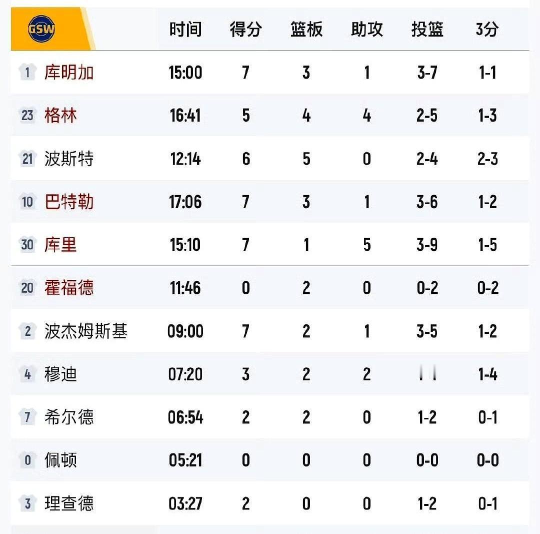 伦纳德不吭声，膝盖疼得走不动，但还得硬撑。哈登一个人扛着全队打，35分救火，像