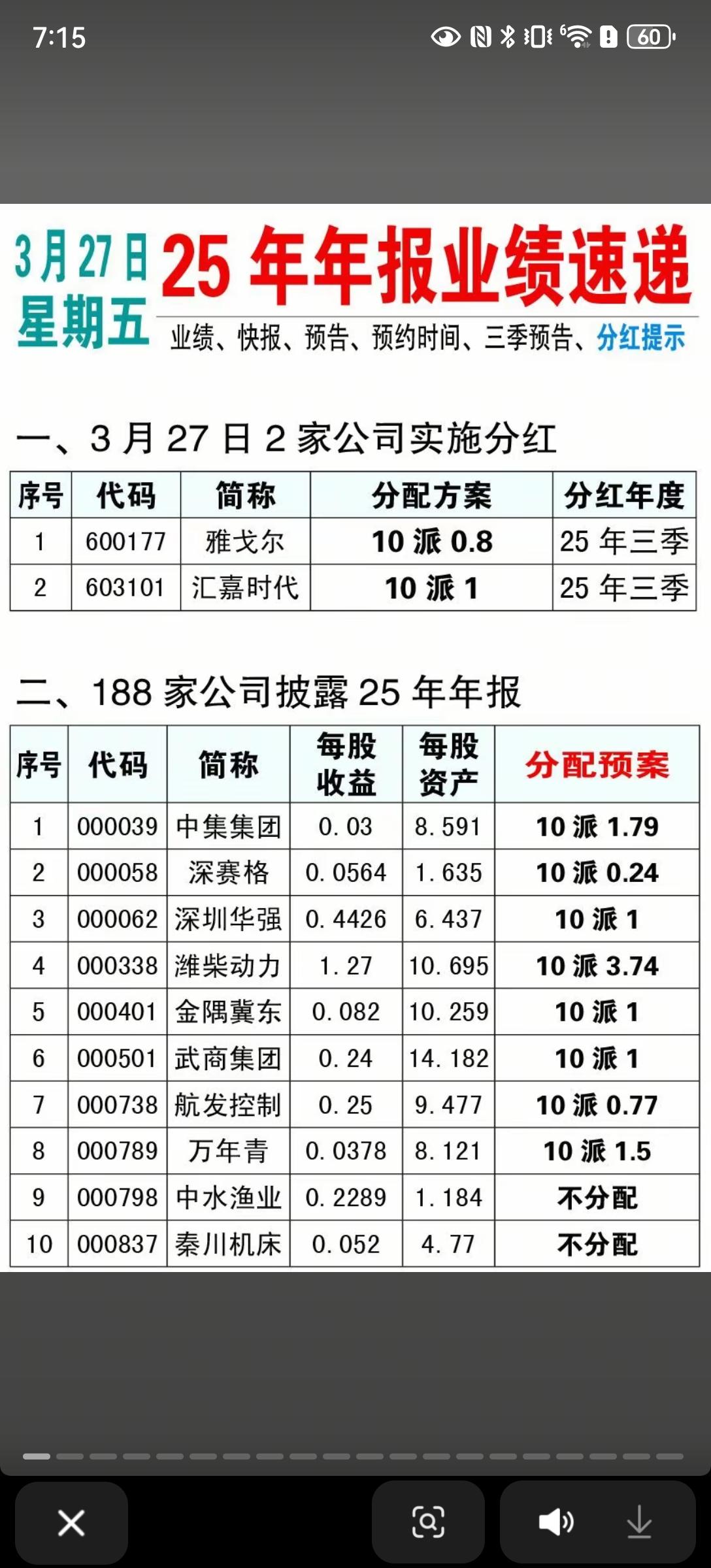 3月27日A股2025年年报与分红解析📊3月27日，A股188家公司集中