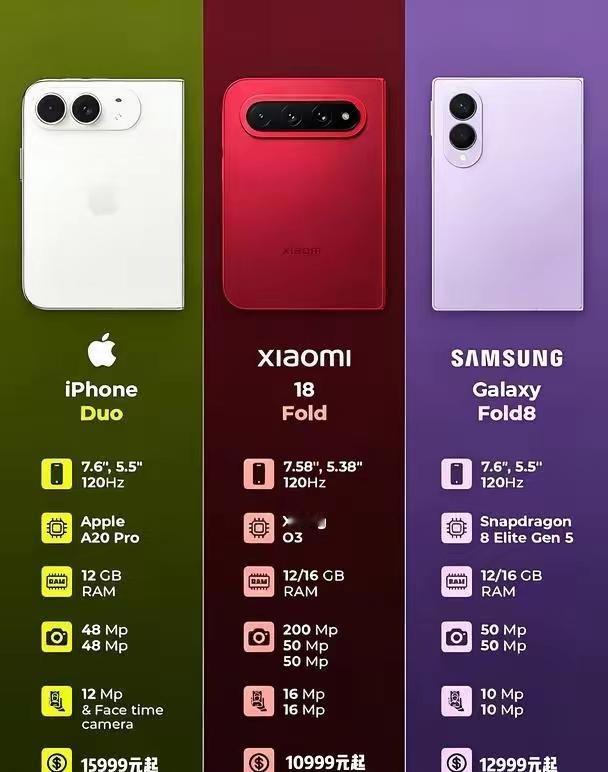 老铁们，咱们来对比三台重磅横向折叠屏：苹果iPhoneDuo、小米18Fol