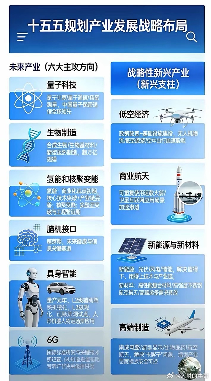 十五五中国产业战略发展布局1.量子科技：量子计算、通信与精密测量，信息安全“国