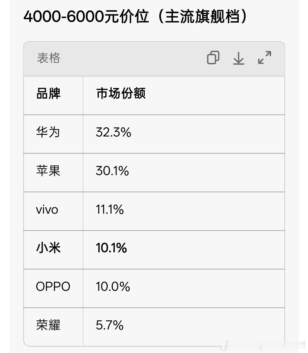 小米手机目前的现状是6000元以上卖Ultra系列的，可以说冲高端还是不成功，苹