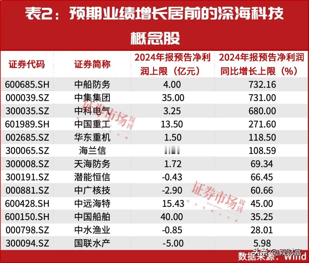 6股预期业绩翻倍大增深海科技前景广阔，多家上市公司正跑步前进，在2024年实现