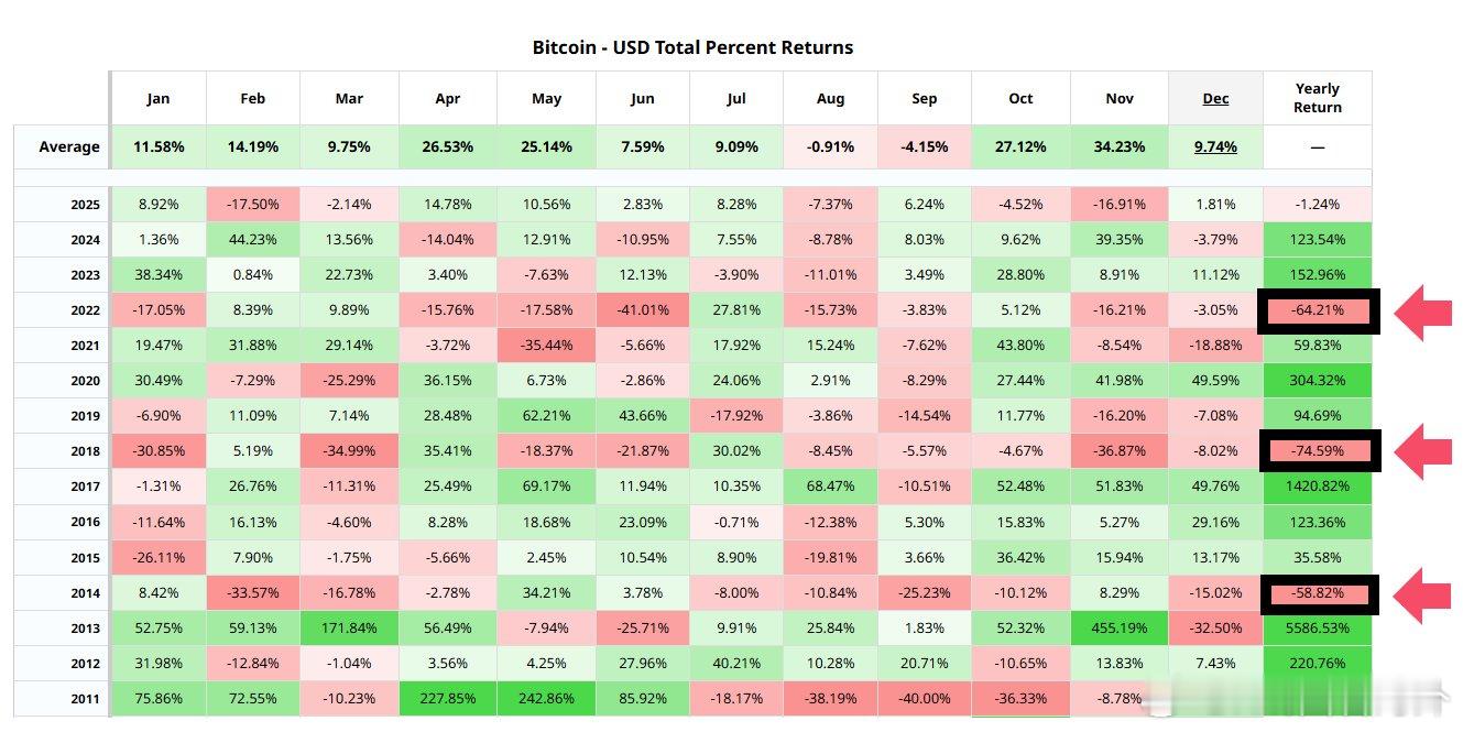 比特币(BTC)在过去三次中期选举年的表现2014年：-59%；2018年