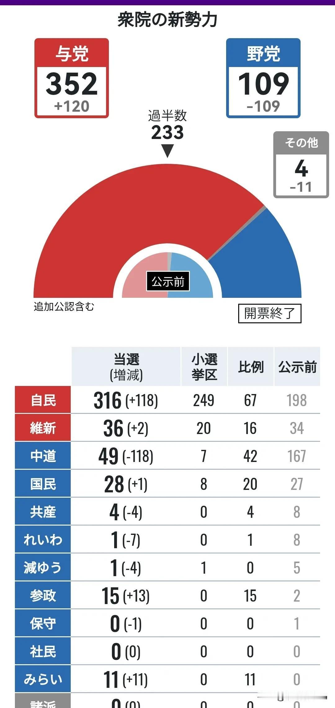 夸张！日本众议院改选自民党取得史诗级胜利，豪取316席创1955年以来最佳纪